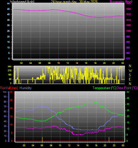 24 Hour Graph for Day 30
