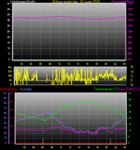 24 Hour Graph for Day 01