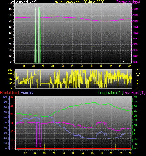 24 Hour Graph for Day 02