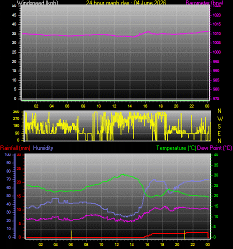24 Hour Graph for Day 04