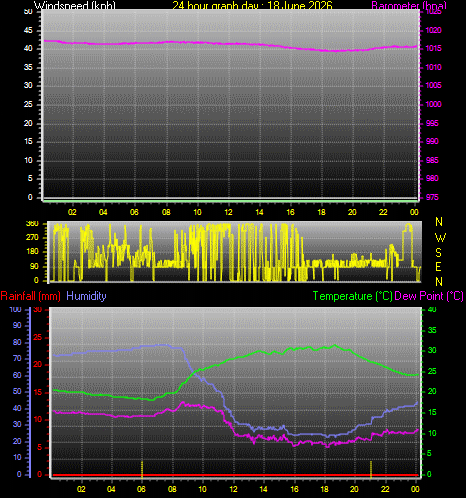 24 Hour Graph for Day 18
