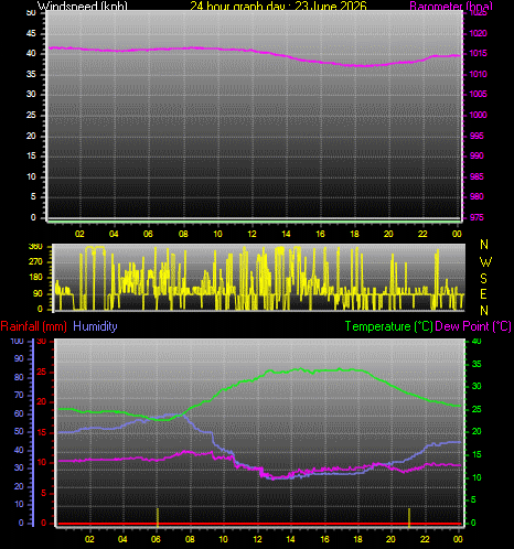 24 Hour Graph for Day 23