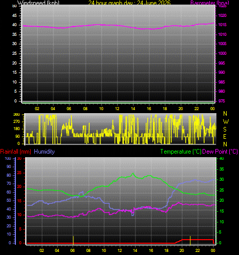 24 Hour Graph for Day 24