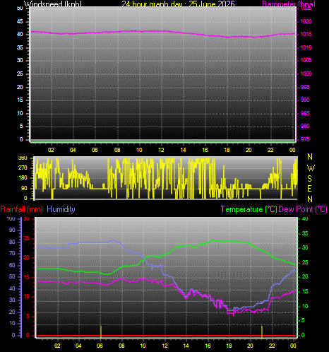 24 Hour Graph for Day 25