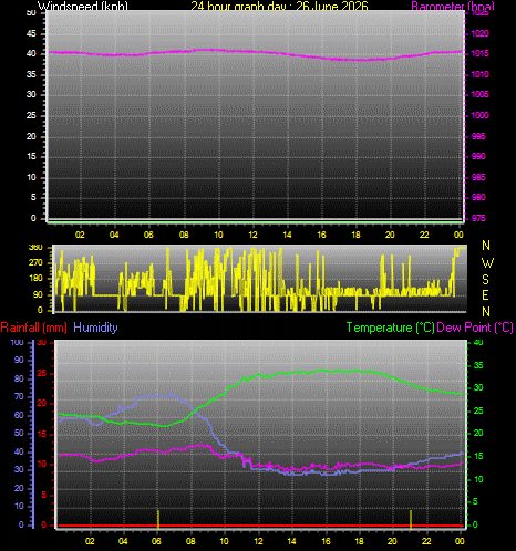 24 Hour Graph for Day 26