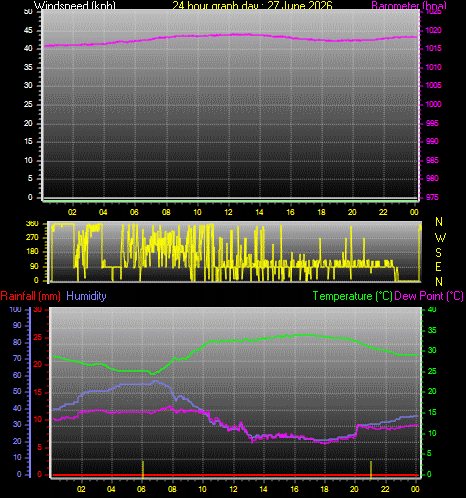 24 Hour Graph for Day 27