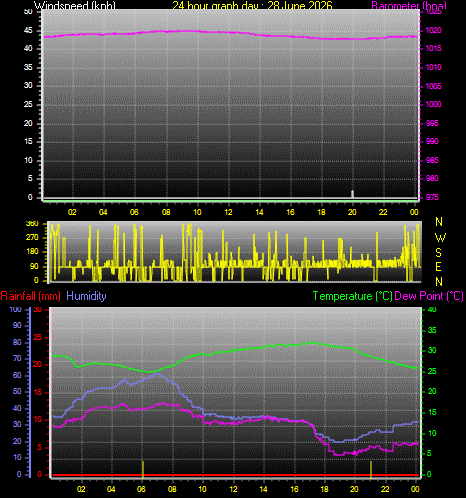24 Hour Graph for Day 28