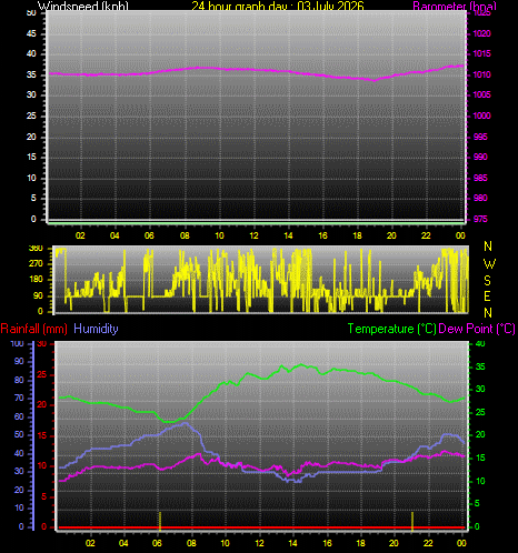 24 Hour Graph for Day 03