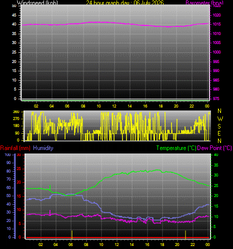 24 Hour Graph for Day 06