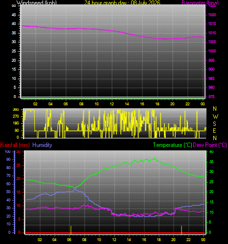 24 Hour Graph for Day 08