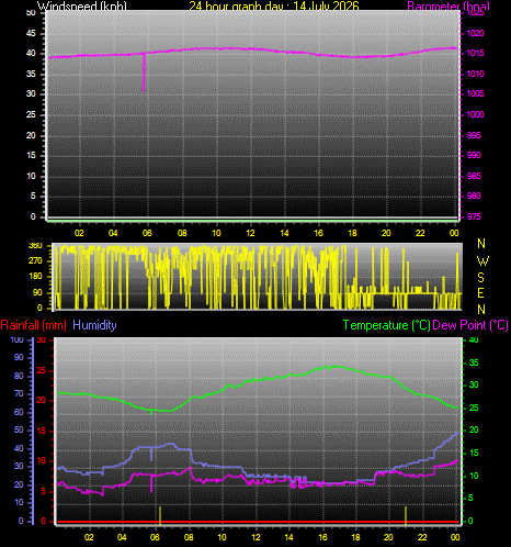 24 Hour Graph for Day 14