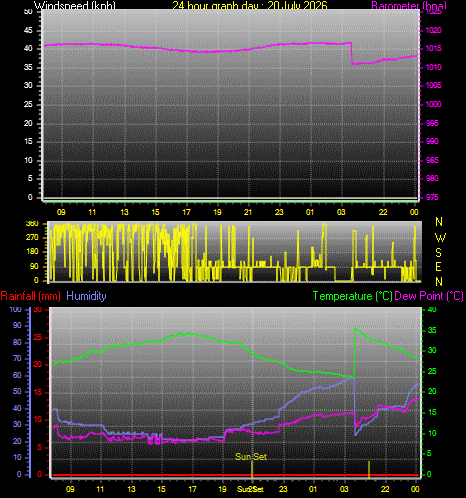 24 Hour Graph for Day 20