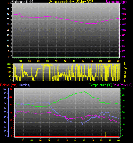 24 Hour Graph for Day 22