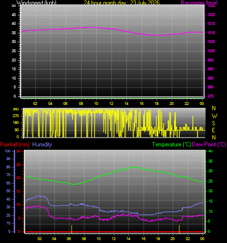 24 Hour Graph for Day 23