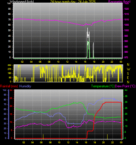 24 Hour Graph for Day 24