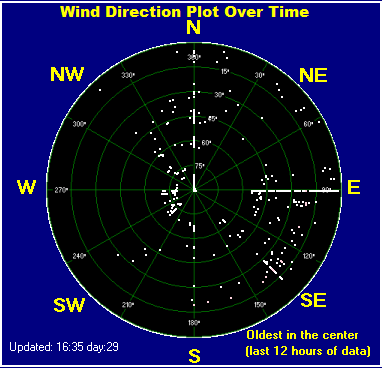 Wind direction plot