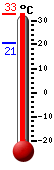 : 21.2°C, : 25.4°C, : 21.2°C