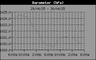 Barometer