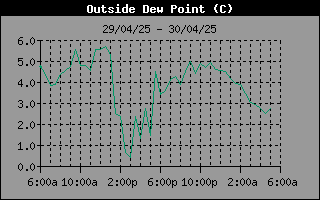 Dew Point