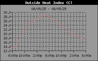 Heat Index