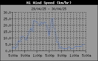 High Wind Speed