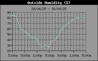 Humidity