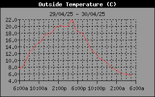 Temperature