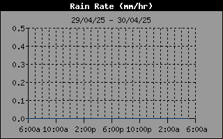 Rain Rate