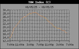 THW Index