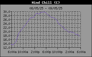 Wind Chill