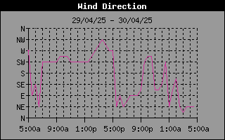 Wind Direction