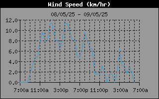 Wind Speed