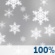 Snow, Rain, Partially cloudy