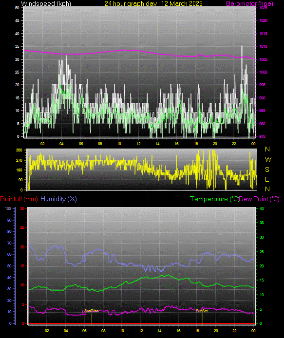 24 Hour Graph for Day 12