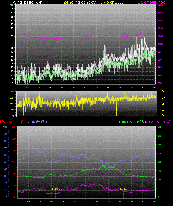 24 Hour Graph for Day 13