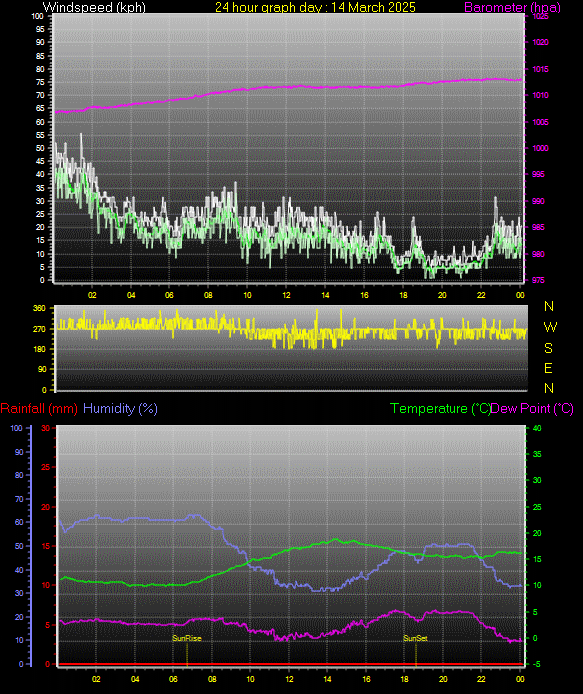 24 Hour Graph for Day 14