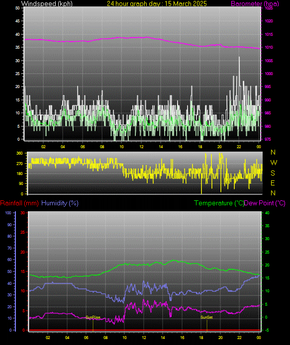 24 Hour Graph for Day 15