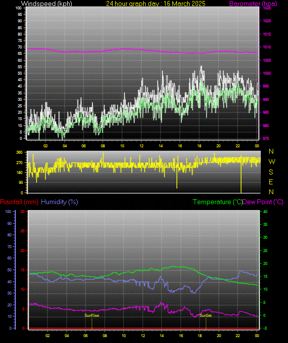 24 Hour Graph for Day 16