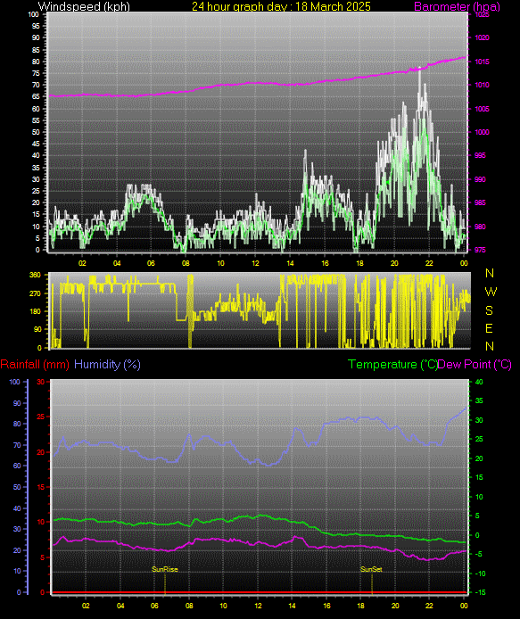 24 Hour Graph for Day 18