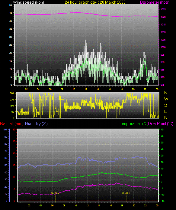 24 Hour Graph for Day 20