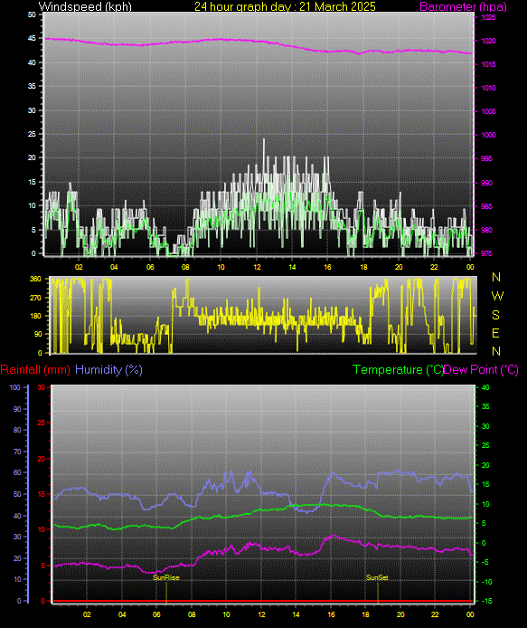 24 Hour Graph for Day 21