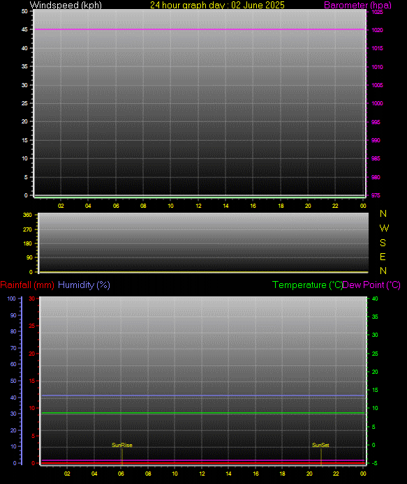 24 Hour Graph for Day 02