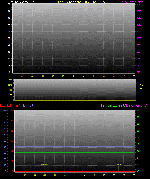 24 Hour Graph for Day 05