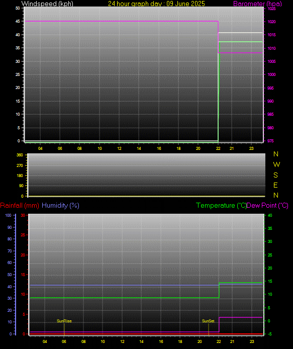 24 Hour Graph for Day 09