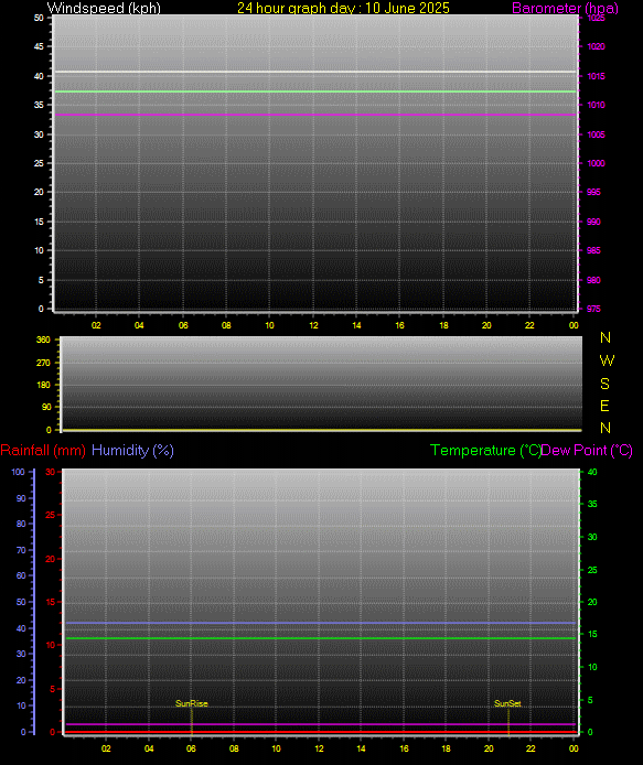 24 Hour Graph for Day 10