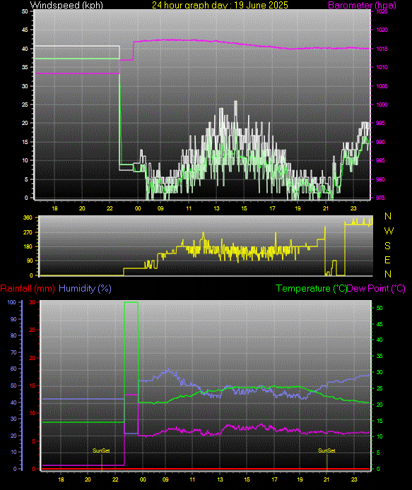 24 Hour Graph for Day 19