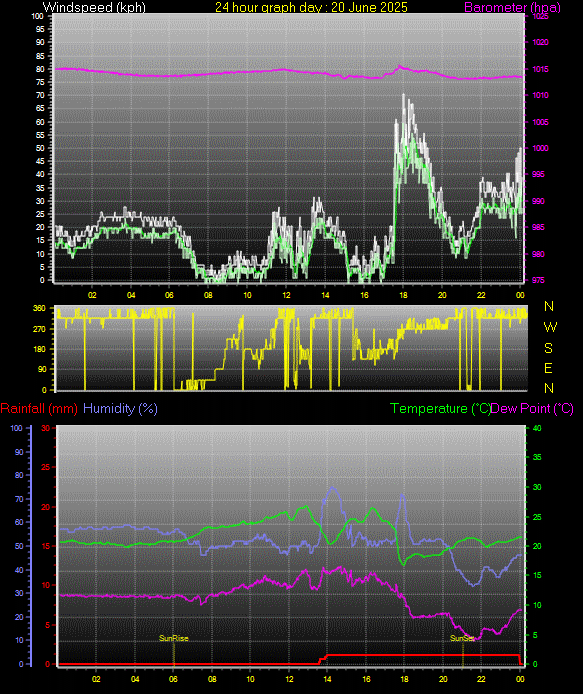 24 Hour Graph for Day 20