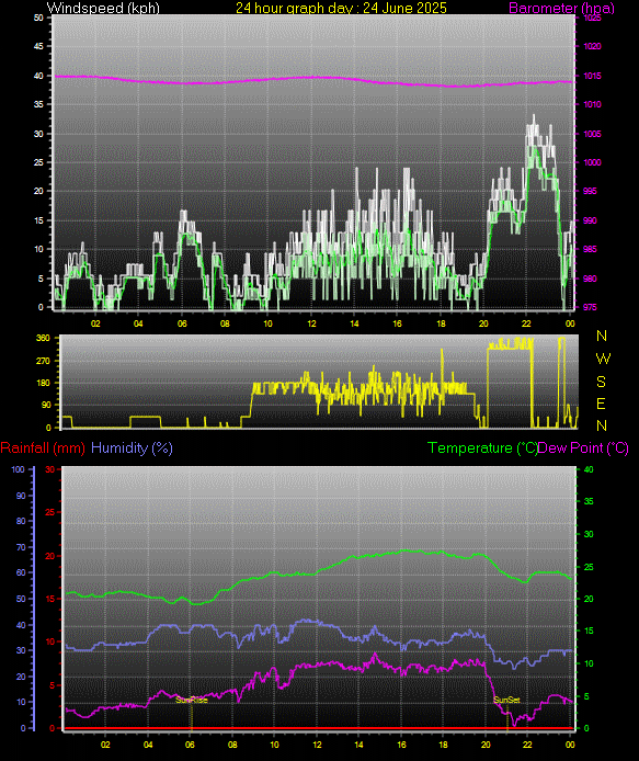 24 Hour Graph for Day 24