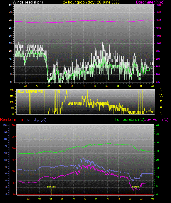 24 Hour Graph for Day 26