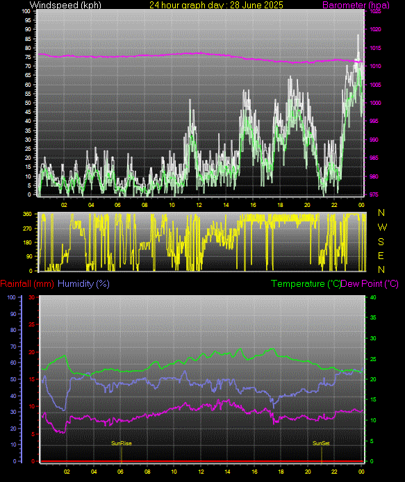 24 Hour Graph for Day 28